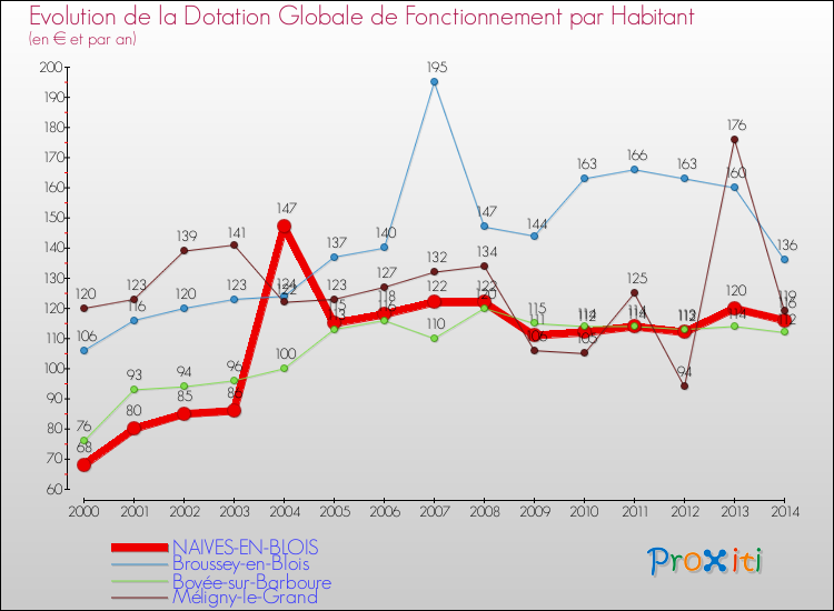 Evolution et montant de la dotation globale de fonctionnement par Habitant pour NAIVES-EN-BLOIS et les communes proches de 2000 à 2014. Comparaison des dotations globales de fonctionnement par habitant pour NAIVES-EN-BLOIS et les communes voisines de 2000 à 2014.