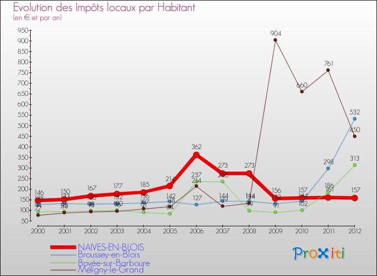 Evolution et montant des impôts locaux par Habitant pour NAIVES-EN-BLOIS et les communes proches Comparaison des impôts locaux par habitant pour NAIVES-EN-BLOIS et les communes voisines