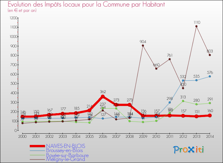 Evolution et montant des impôts locaux par Habitant pour NAIVES-EN-BLOIS et les communes proches de 2000 à 2014 Comparaison des impôts locaux par habitant pour NAIVES-EN-BLOIS et les communes voisines de 2000 à 2014