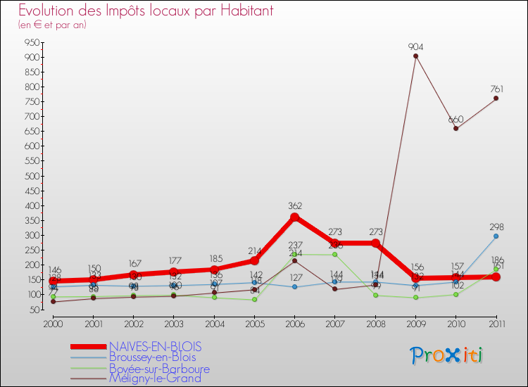 Evolution et montant des impôts locaux par Habitant pour NAIVES-EN-BLOIS et les communes proches Comparaison des impôts locaux par habitant pour NAIVES-EN-BLOIS et les communes voisines