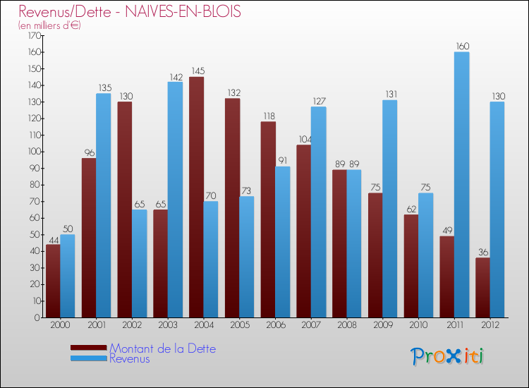 Evolution comparée de la dette et des revenus pour la commune de NAIVES-EN-BLOIS de 2000 à 2012 Comparaison de la dette et des revenus pour NAIVES-EN-BLOIS de 2000 à 2012