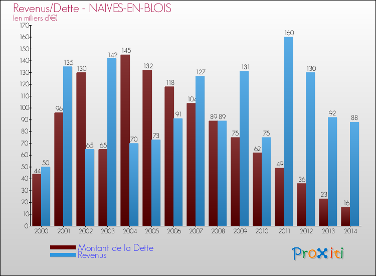 Evolution comparée de la dette et des revenus pour la commune de NAIVES-EN-BLOIS de 2000 à 2014 Comparaison de la dette et des revenus pour NAIVES-EN-BLOIS de 2000 à 2014