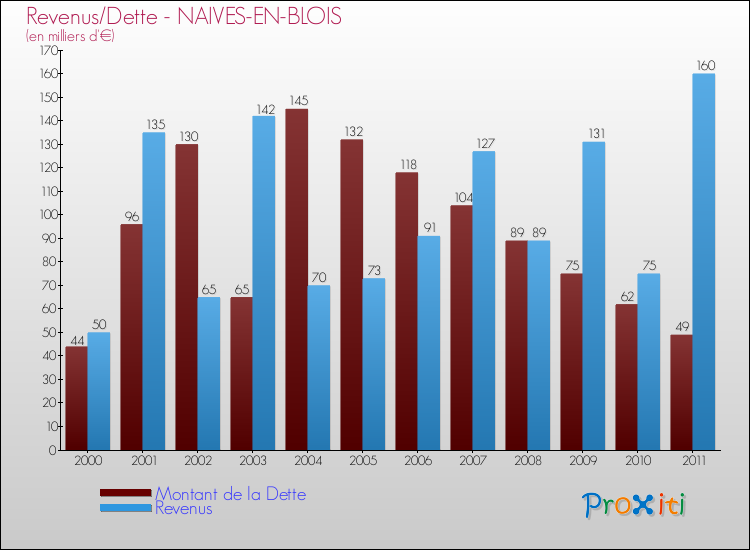 Evolution comparée de la dette et des revenus pour la commune de NAIVES-EN-BLOIS de 2000 à 2011 Comparaison de la dette et des revenus pour NAIVES-EN-BLOIS de 2000 à 2011