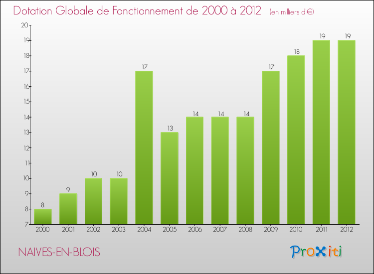 Evolution du montant de la Dotation Globale de Fonctionnement pour la commune de NAIVES-EN-BLOIS de 2000 à 2012 Evolution du montant de la Dotation Globale de Fonctionnement pour NAIVES-EN-BLOIS de 2000 à 2012