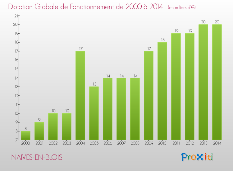 Evolution du montant de la Dotation Globale de Fonctionnement pour la commune de NAIVES-EN-BLOIS de 2000 à 2014 Evolution du montant de la Dotation Globale de Fonctionnement pour NAIVES-EN-BLOIS de 2000 à 2014