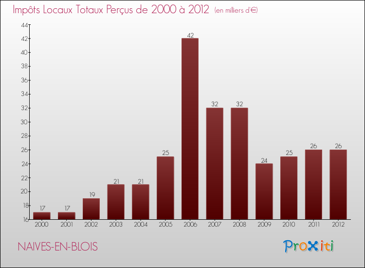Evolution des Impôts Locaux pour la commune de NAIVES-EN-BLOIS de 2000 à 2012 Evolution des Impôts Locaux pour NAIVES-EN-BLOIS de 2000 à 2012