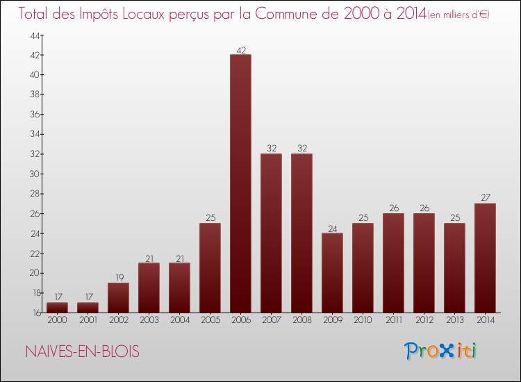 Evolution des Impôts Locaux pour la commune de NAIVES-EN-BLOIS de 2000 à 2014 Evolution des Impôts Locaux pour NAIVES-EN-BLOIS de 2000 à 2014