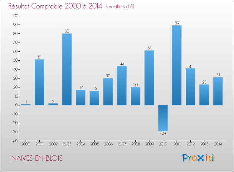 Evolution du résultat comptable pour la commune de NAIVES-EN-BLOIS de 2000 à 2014 Evolution du résultat comptable pour NAIVES-EN-BLOIS de 2000 à 2014