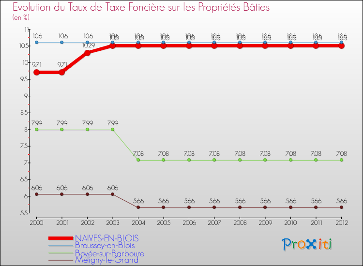 Evolution du taux de la taxe foncière sur le bati pour NAIVES-EN-BLOIS et les communes proches de 2000 à 2012 Comparaison des taux de taxe foncière sur le bati pour NAIVES-EN-BLOIS et les communes voisines de 2000 à 2012