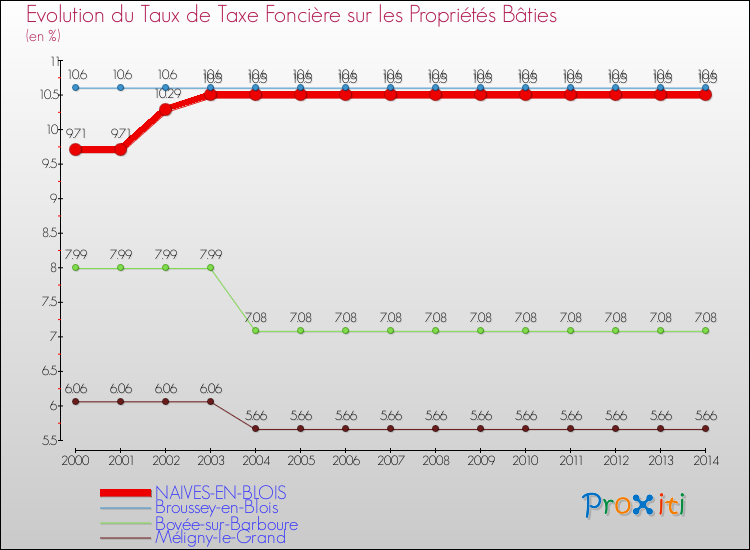 Evolution du taux de la taxe foncière sur le bati pour NAIVES-EN-BLOIS et les communes proches de 2000 à 2014 Comparaison des taux de taxe foncière sur le bati pour NAIVES-EN-BLOIS et les communes voisines de 2000 à 2014