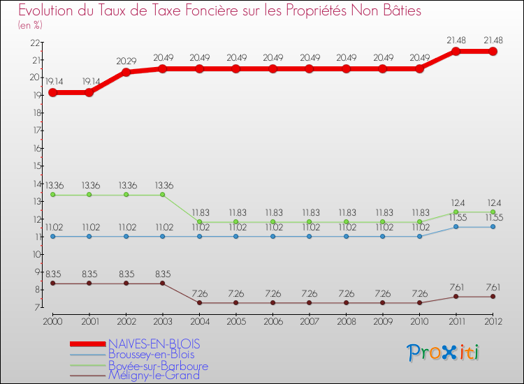 Evolution du taux de la taxe foncière sur les immeubles et terrains non batis pour NAIVES-EN-BLOIS et les communes proches de 2000 à 2012 Comparaison des taux de la taxe foncière sur les immeubles et terrains non batis pour NAIVES-EN-BLOIS et les communes voisines de 2000 à 2012