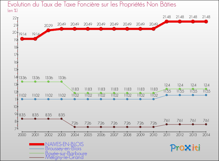 Evolution du taux de la taxe foncière sur les immeubles et terrains non batis pour NAIVES-EN-BLOIS et les communes proches de 2000 à 2014 Comparaison des taux de la taxe foncière sur les immeubles et terrains non batis pour NAIVES-EN-BLOIS et les communes voisines de 2000 à 2014