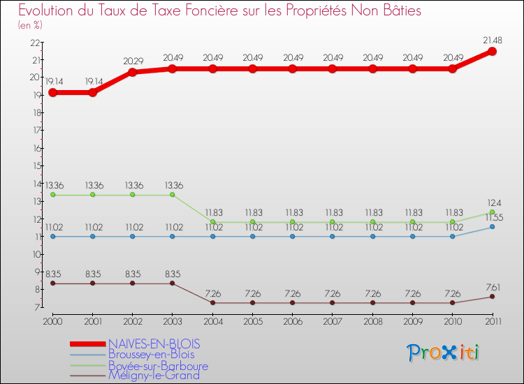 Evolution du taux de la taxe foncière sur les immeubles et terrains non batis pour NAIVES-EN-BLOIS et les communes proches Comparaison des taux de la taxe foncière sur les immeubles et terrains non batis pour NAIVES-EN-BLOIS et les communes voisines
