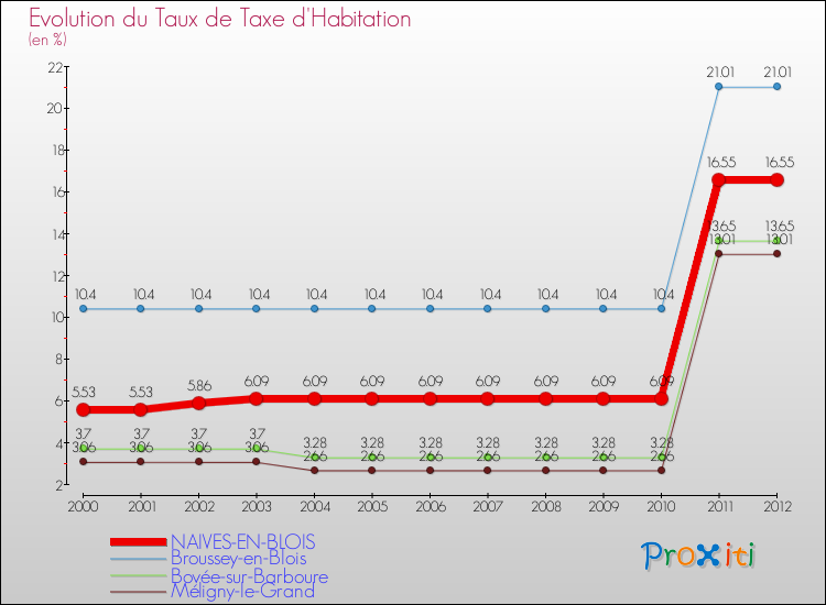 Evolution du taux de la taxe d'habitation pour NAIVES-EN-BLOIS et les communes proches Comparaison des taux de la taxe d'habitation pour NAIVES-EN-BLOIS et les communes voisines