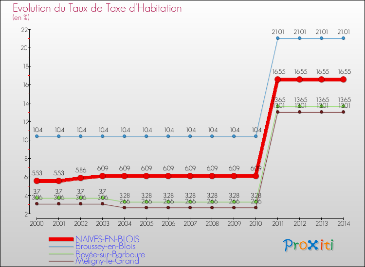 Evolution du taux de la taxe d'habitation pour NAIVES-EN-BLOIS et les communes proches de 2000 à 2014 Comparaison des taux de la taxe d'habitation pour NAIVES-EN-BLOIS et les communes voisines de 2000 à 2014
