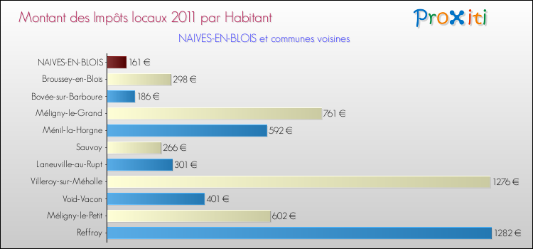 Montant des impôts locaux par Habitant pour NAIVES-EN-BLOIS et les communes proches Comparaison des impôts locaux par habitant pour NAIVES-EN-BLOIS et les communes voisines