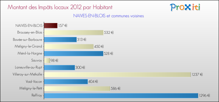 Montant des impôts locaux par Habitant pour NAIVES-EN-BLOIS et les communes proches Comparaison des impôts locaux par habitant pour NAIVES-EN-BLOIS et les communes voisines