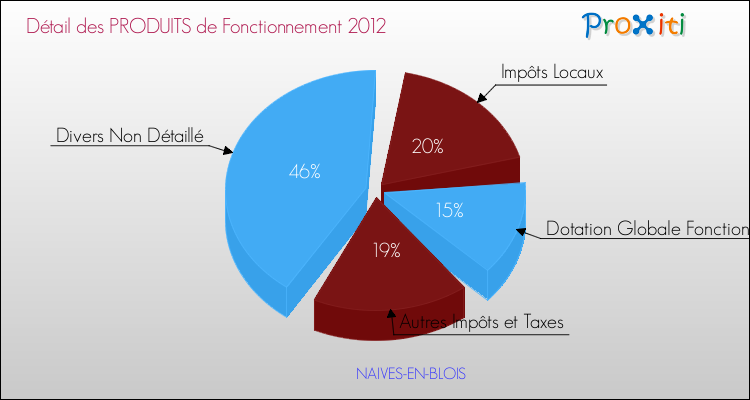 Décomposition du Budget de Fonctionnement 2012 de la commune de NAIVES-EN-BLOIS Budget de Fonctionnement 2012 pour la commune de NAIVES-EN-BLOIS