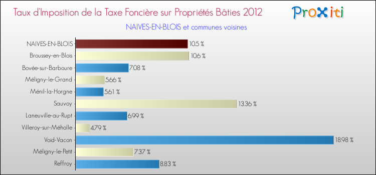 Taux d'imposition de la taxe foncière sur le bati 2012 pour NAIVES-EN-BLOIS et les communes proches Comparaison des taux d'imposition de la taxe foncière sur le bati 2012 pour NAIVES-EN-BLOIS et les communes voisines