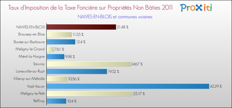 Taux d'imposition de la taxe foncière sur les immeubles et terrains non batis 2011 pour NAIVES-EN-BLOIS et les communes proches Comparaison des taux d'imposition de la taxe foncière sur les immeubles et terrains non batis 2011 pour NAIVES-EN-BLOIS et les communes voisines