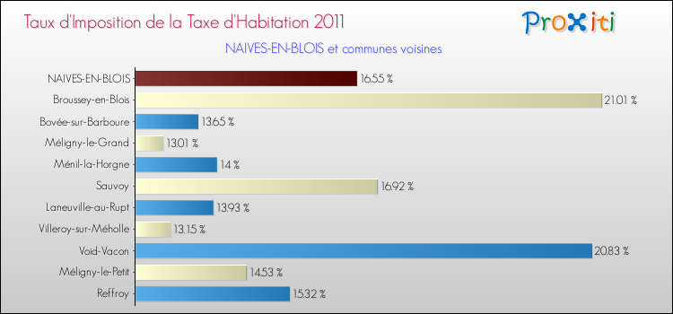 Taux d'imposition de la taxe d'habitation 2011 pour NAIVES-EN-BLOIS et les communes proches Comparaison des taux d'imposition de la taxe d'habitation 2011 pour NAIVES-EN-BLOIS et les communes voisines