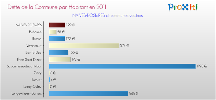 Dette par habitant de la commune en 2011 pour NAIVES-ROSIèRES et les communes proches Comparaison de la dette par habitant de la commune en 2011 pour NAIVES-ROSIèRES et les communes voisines