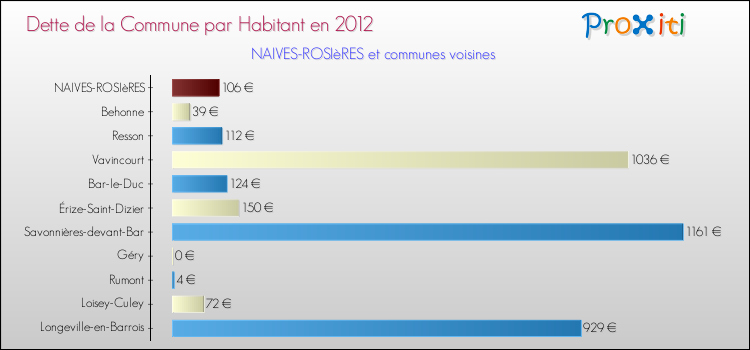 Dette par habitant de la commune en 2012 pour NAIVES-ROSIèRES et les communes proches Comparaison de la dette par habitant de la commune en 2012 pour NAIVES-ROSIèRES et les communes voisines