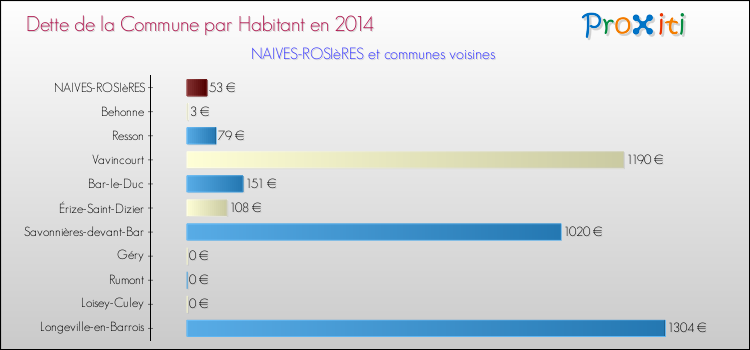 Dette par habitant de la commune en 2014 pour NAIVES-ROSIèRES et les communes proches Comparaison de la dette par habitant de la commune en 2014 pour NAIVES-ROSIèRES et les communes voisines