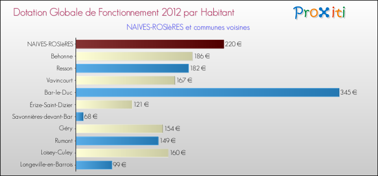 Montant des dotations globales de fonctionnement DGF par Habitant pour NAIVES-ROSIèRES et les communes proches Comparaison des des dotations globales de fonctionnement DGF par habitant pour NAIVES-ROSIèRES et les communes voisines