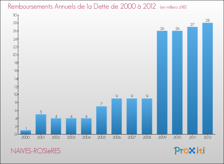 Evolution de l'annuité de la dette pour la commune de NAIVES-ROSIèRES de 2000 à 2012 Annuités de la dette pour NAIVES-ROSIèRES de 2000 à 2012