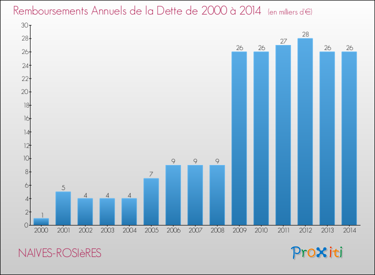Evolution de l'annuité de la dette pour la commune de NAIVES-ROSIèRES de 2000 à 2014 Annuités de la dette pour NAIVES-ROSIèRES de 2000 à 2014