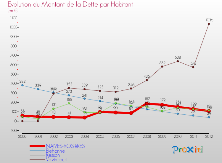 Evolution de la dette par habitant pour la commune de NAIVES-ROSIèRES et les communes proches de 2000 à 2012 Comparaison de la dette par habitant pour NAIVES-ROSIèRES et les communes voisines de 2000 à 2012