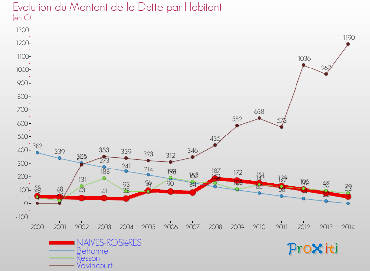 Evolution de la dette par habitant pour la commune de NAIVES-ROSIèRES et les communes proches de 2000 à 2014 Comparaison de la dette par habitant pour NAIVES-ROSIèRES et les communes voisines de 2000 à 2014