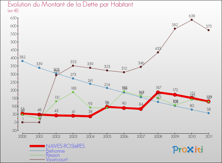 Evolution de la dette par habitant pour la commune de NAIVES-ROSIèRES et les communes proches Comparaison de la dette par habitant pour NAIVES-ROSIèRES et les communes voisines