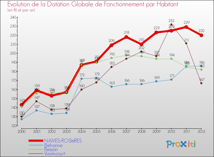 Evolution et montant de la dotation globale de fonctionnement par Habitant pour NAIVES-ROSIèRES et les communes proches Comparaison des dotations globales de fonctionnement par habitant pour NAIVES-ROSIèRES et les communes voisines