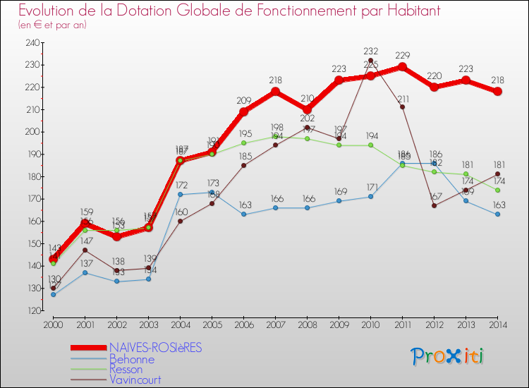 Evolution et montant de la dotation globale de fonctionnement par Habitant pour NAIVES-ROSIèRES et les communes proches de 2000 à 2014. Comparaison des dotations globales de fonctionnement par habitant pour NAIVES-ROSIèRES et les communes voisines de 2000 à 2014.