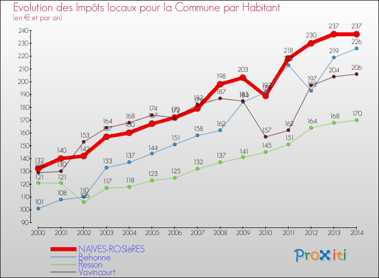 Evolution et montant des impôts locaux par Habitant pour NAIVES-ROSIèRES et les communes proches de 2000 à 2014 Comparaison des impôts locaux par habitant pour NAIVES-ROSIèRES et les communes voisines de 2000 à 2014