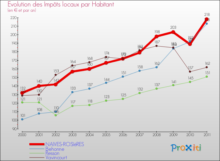 Evolution et montant des impôts locaux par Habitant pour NAIVES-ROSIèRES et les communes proches Comparaison des impôts locaux par habitant pour NAIVES-ROSIèRES et les communes voisines