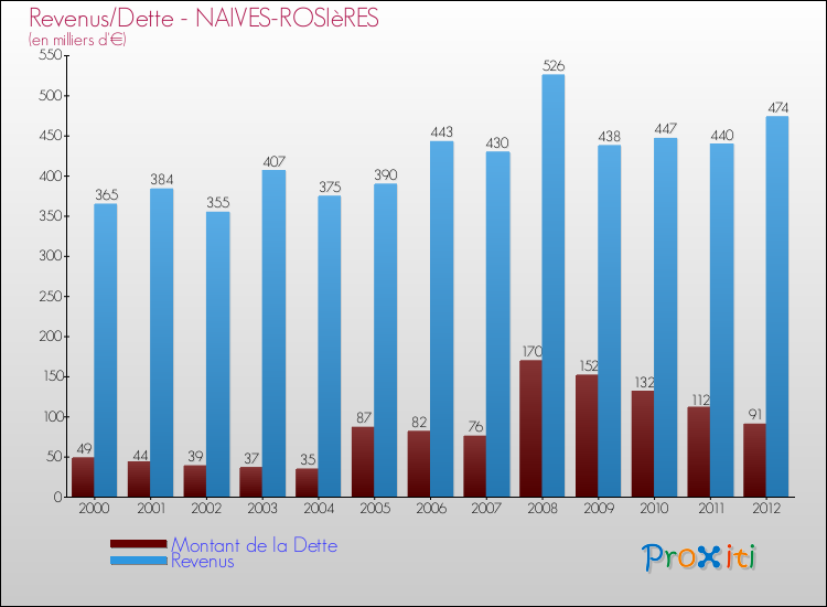 Evolution comparée de la dette et des revenus pour la commune de NAIVES-ROSIèRES de 2000 à 2012 Comparaison de la dette et des revenus pour NAIVES-ROSIèRES de 2000 à 2012
