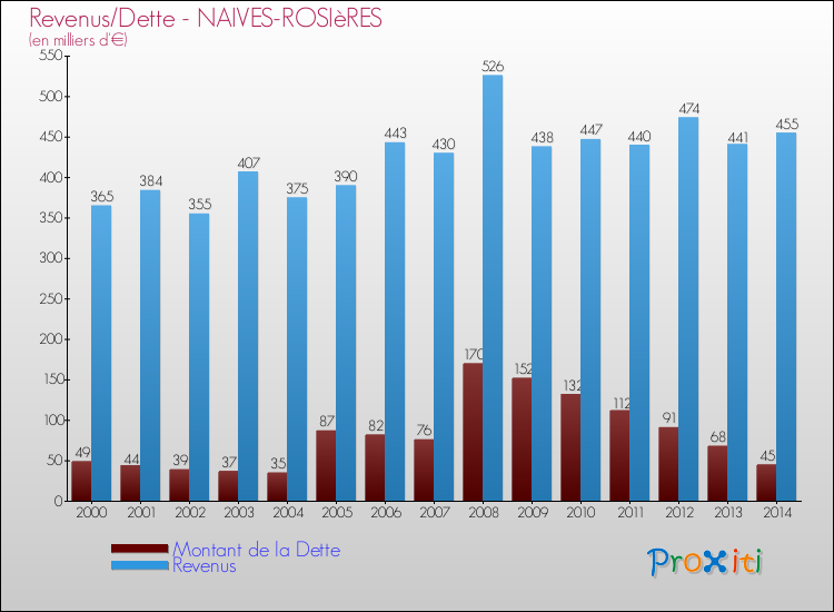 Evolution comparée de la dette et des revenus pour la commune de NAIVES-ROSIèRES de 2000 à 2014 Comparaison de la dette et des revenus pour NAIVES-ROSIèRES de 2000 à 2014