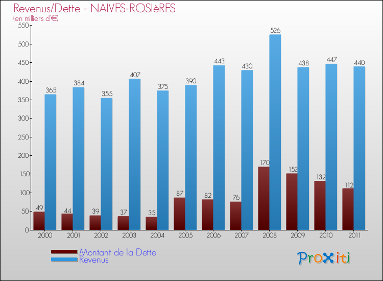 Evolution comparée de la dette et des revenus pour la commune de NAIVES-ROSIèRES de 2000 à 2011 Comparaison de la dette et des revenus pour NAIVES-ROSIèRES de 2000 à 2011