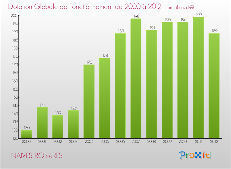 Evolution du montant de la Dotation Globale de Fonctionnement pour la commune de NAIVES-ROSIèRES de 2000 à 2012 Evolution du montant de la Dotation Globale de Fonctionnement pour NAIVES-ROSIèRES de 2000 à 2012