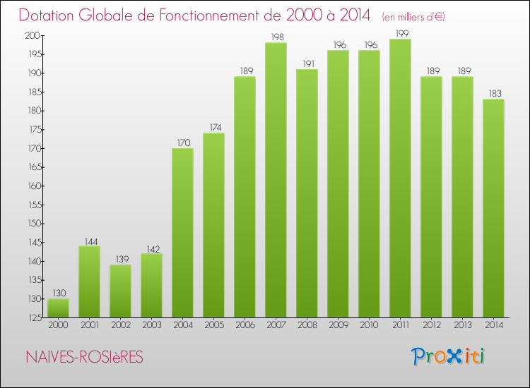 Evolution du montant de la Dotation Globale de Fonctionnement pour la commune de NAIVES-ROSIèRES de 2000 à 2014 Evolution du montant de la Dotation Globale de Fonctionnement pour NAIVES-ROSIèRES de 2000 à 2014