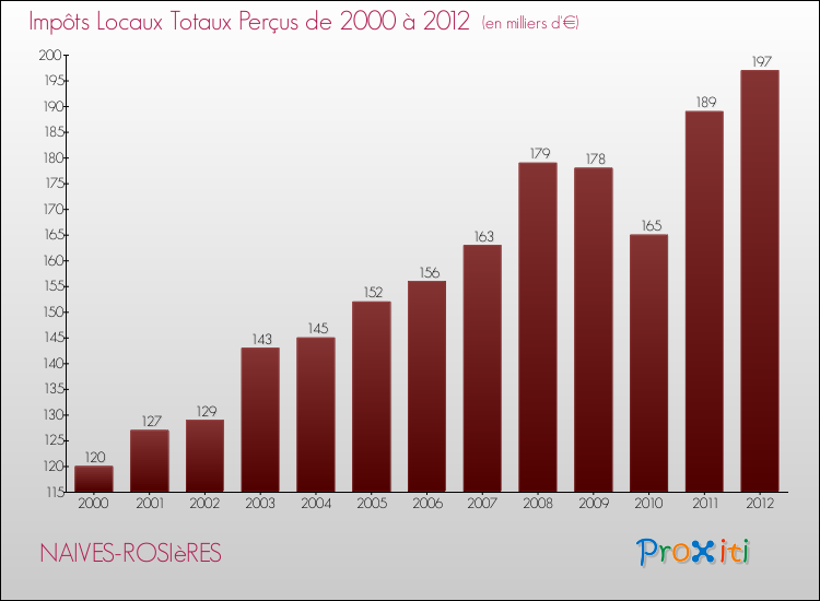 Evolution des Impôts Locaux pour la commune de NAIVES-ROSIèRES de 2000 à 2012 Evolution des Impôts Locaux pour NAIVES-ROSIèRES de 2000 à 2012
