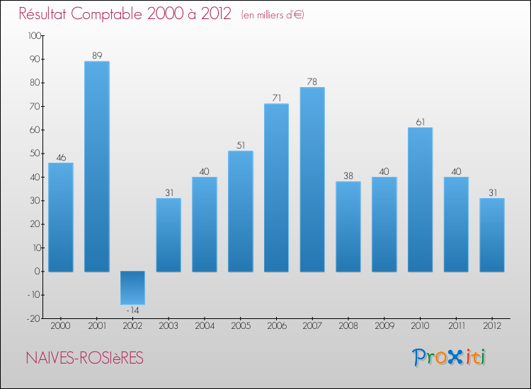 Evolution du résultat comptable pour la commune de NAIVES-ROSIèRES de 2000 à 2012 Evolution du résultat comptable pour NAIVES-ROSIèRES de 2000 à 2012