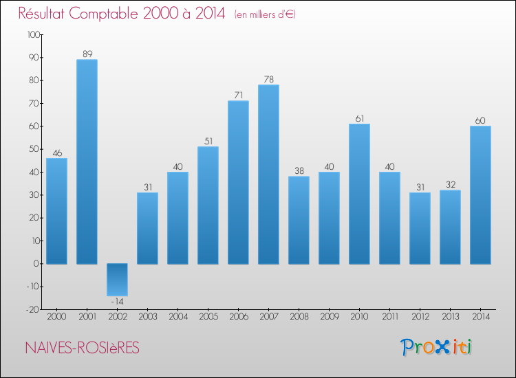 Evolution du résultat comptable pour la commune de NAIVES-ROSIèRES de 2000 à 2014 Evolution du résultat comptable pour NAIVES-ROSIèRES de 2000 à 2014