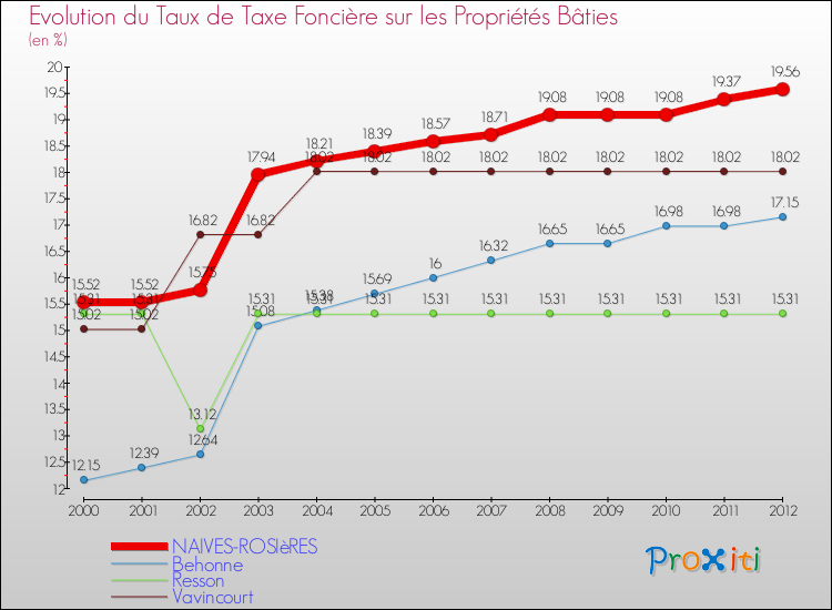 Evolution du taux de la taxe foncière sur le bati pour NAIVES-ROSIèRES et les communes proches de 2000 à 2012 Comparaison des taux de taxe foncière sur le bati pour NAIVES-ROSIèRES et les communes voisines de 2000 à 2012