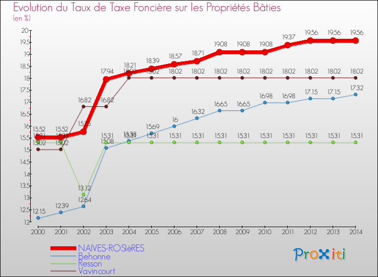 Evolution du taux de la taxe foncière sur le bati pour NAIVES-ROSIèRES et les communes proches de 2000 à 2014 Comparaison des taux de taxe foncière sur le bati pour NAIVES-ROSIèRES et les communes voisines de 2000 à 2014