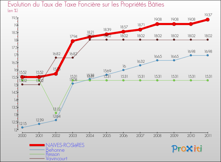 Evolution du taux de la taxe foncière sur le bati pour NAIVES-ROSIèRES et les communes proches Comparaison des taux de taxe foncière sur le bati pour NAIVES-ROSIèRES et les communes voisines