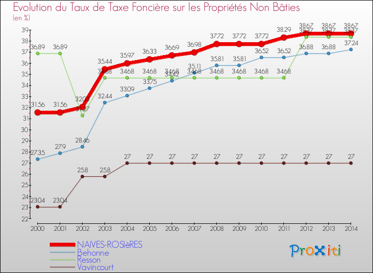 Evolution du taux de la taxe foncière sur les immeubles et terrains non batis pour NAIVES-ROSIèRES et les communes proches de 2000 à 2014 Comparaison des taux de la taxe foncière sur les immeubles et terrains non batis pour NAIVES-ROSIèRES et les communes voisines de 2000 à 2014